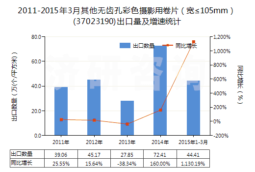 2011-2015年3月其他無齒孔彩色攝影用卷片(寬≤105mm)(37023190)出口量及增速統(tǒng)計 2011-2015年3月其他無齒孔彩色攝影用卷片(寬≤105mm)(37023190)出口量及增速統(tǒng)計